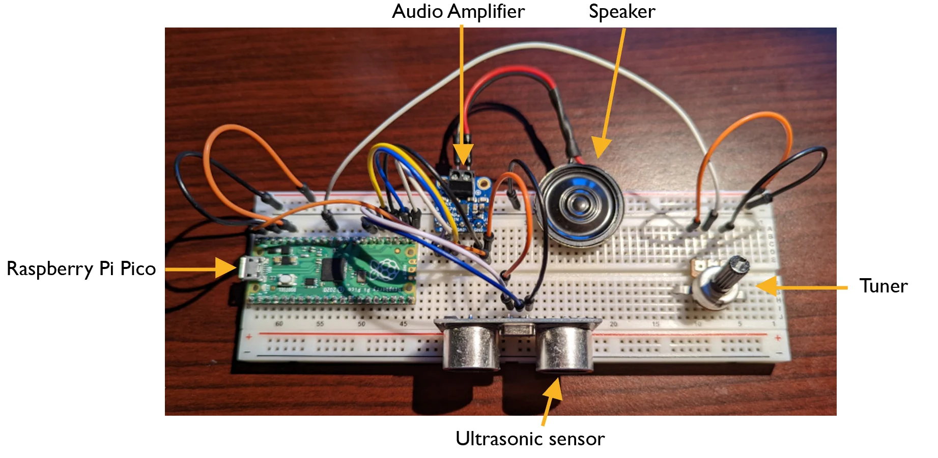 Electronic theremin circuit labeled with Raspberry Pi Pico, audio amplifier, speaker, tuner, and ultrasonic sensor