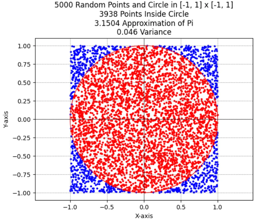 Monte Carlo simulation with random points inside and outside a circle used to estimate pi